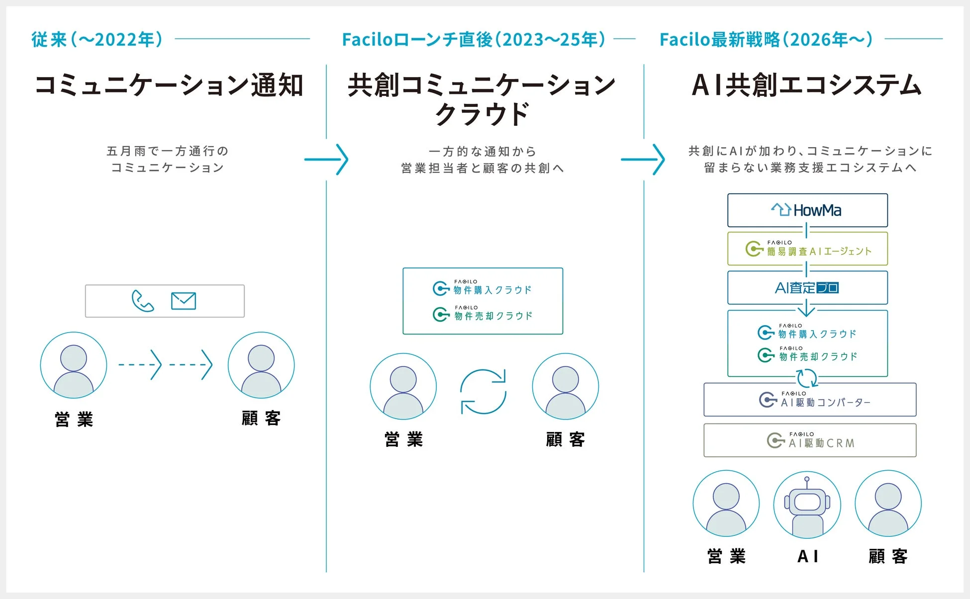Faciloのコミュニケーション戦略の進化を時系列で示す図