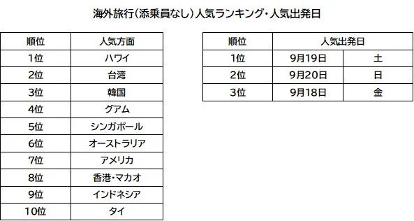 海外旅行(添乗員なし)人気ランキング・人気出発日