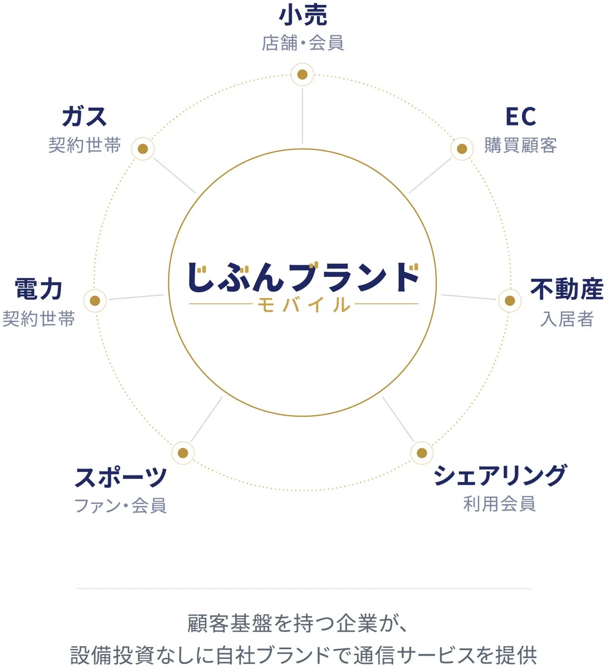 顧客基盤を持つ企業が、設備投資なしに自社ブランドで通信サービスを提供