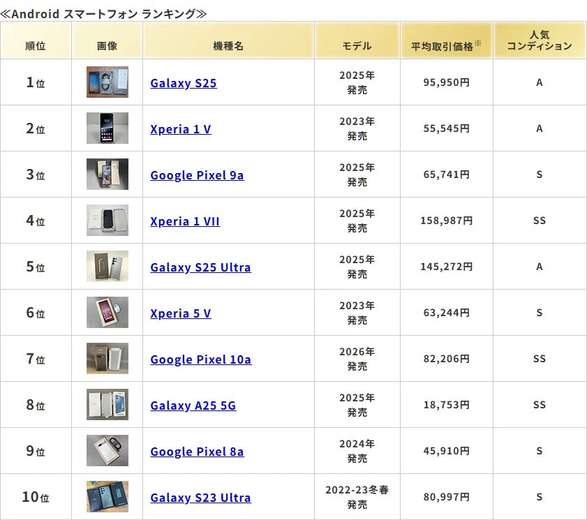 Androidスマートフォンのランキング表