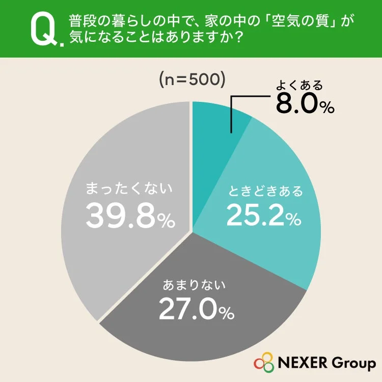 Q. 普段の暮らしの中で、家の中の「空気の質」が気になることはありますか? (n=500)