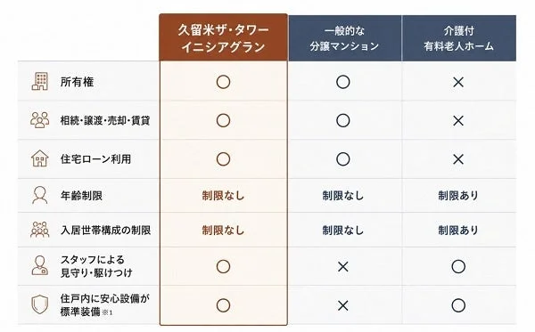 3タイプの住まい比較表