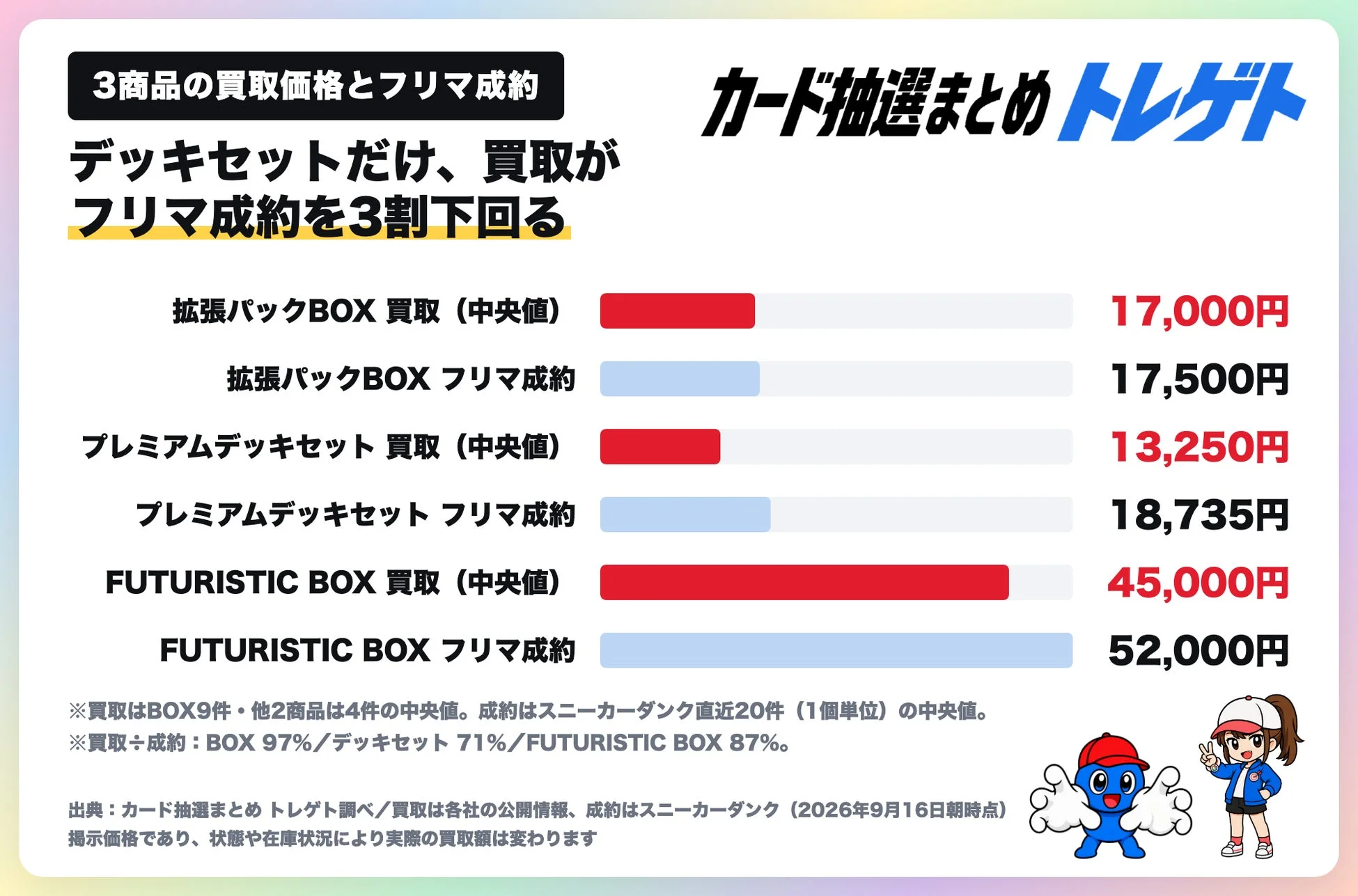 3商品の買取価格とフリマ成約価格の比較