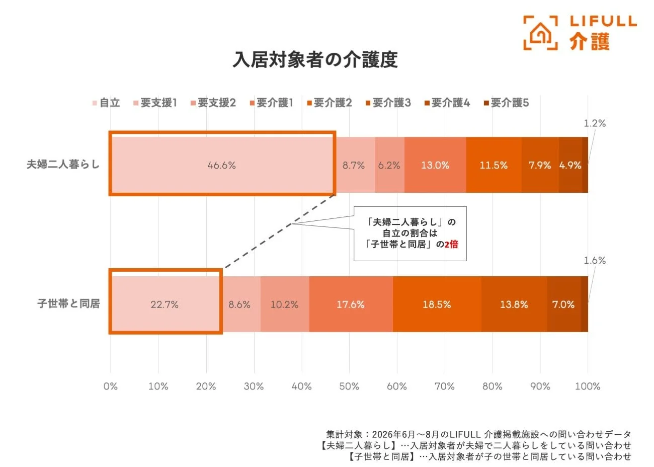 入居対象者の介護度