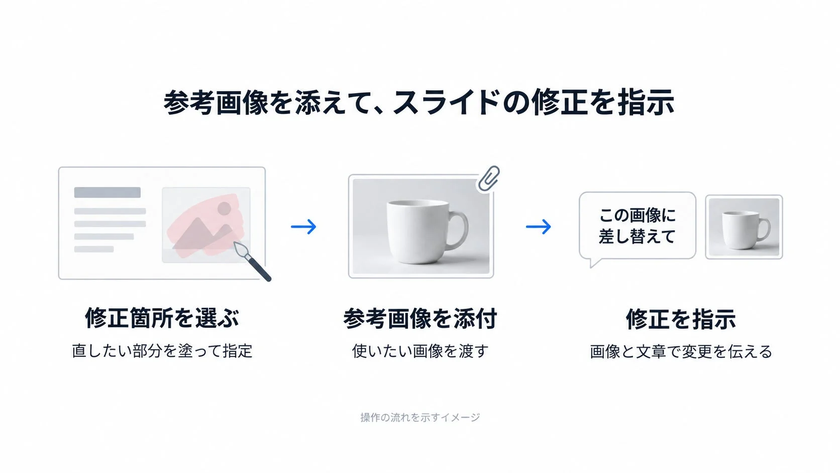 参考画像を添えて、スライドの修正を指示