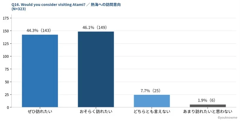 熱海への訪問意向に関するアンケート結果を示す棒グラフです。回答者323人のうち、約9割が「ぜひ訪れたい」または「おそらく訪れたい」と回答しており、熱海への高い関心が示されています。