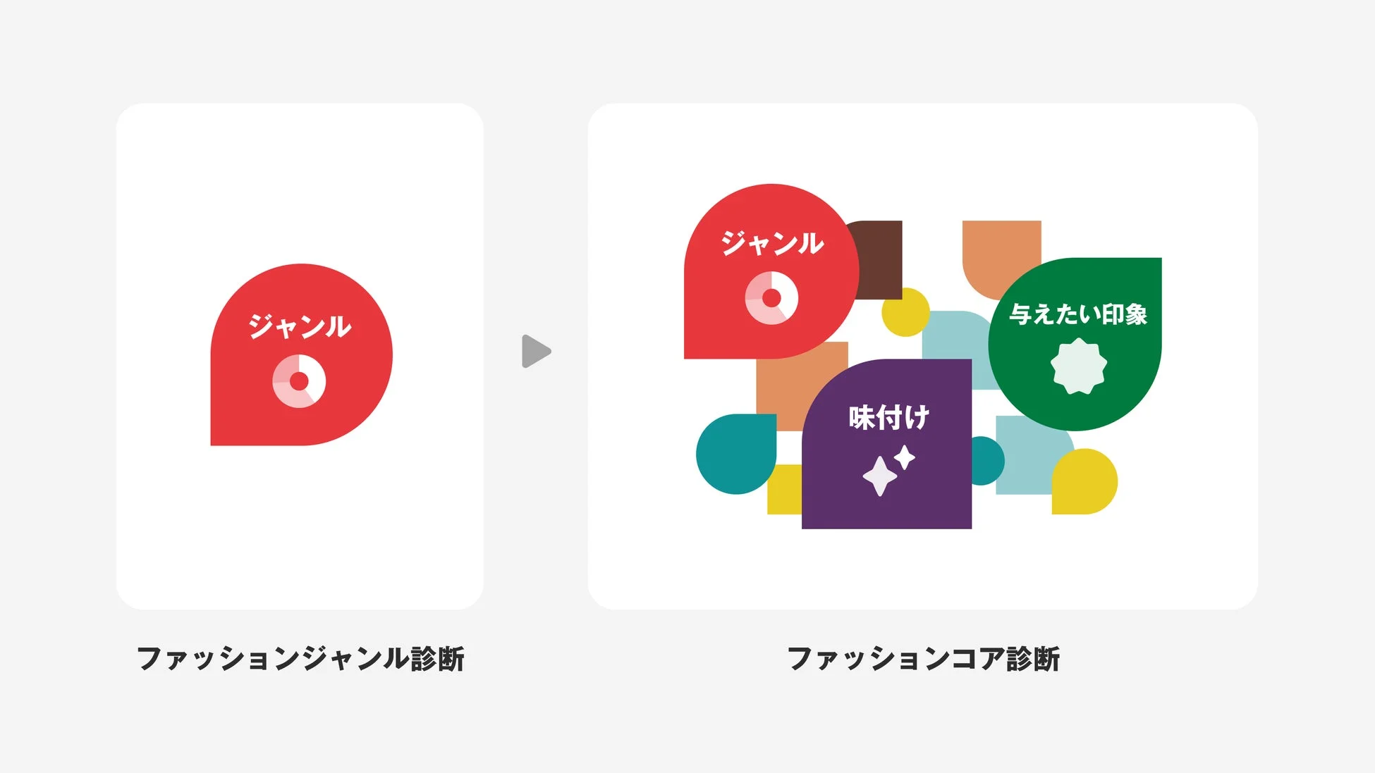 ファッションジャンル診断からファッションコア診断への進化