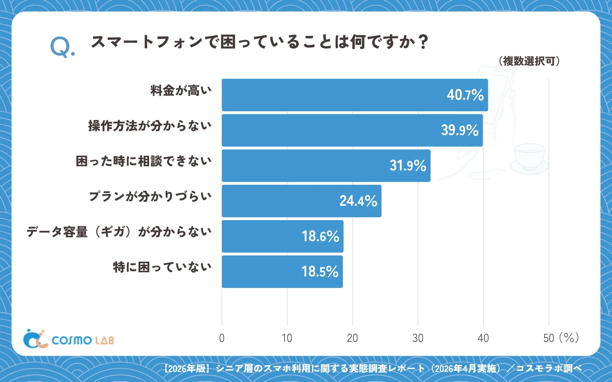 Q. スマートフォンで困っていることは何ですか? (複数選択可)