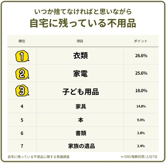 いつか捨てなければと思いながら自宅に残っている不用品