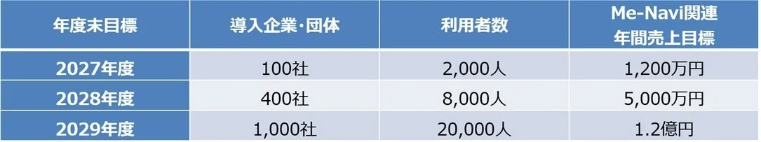 Me-Naviの年度末目標