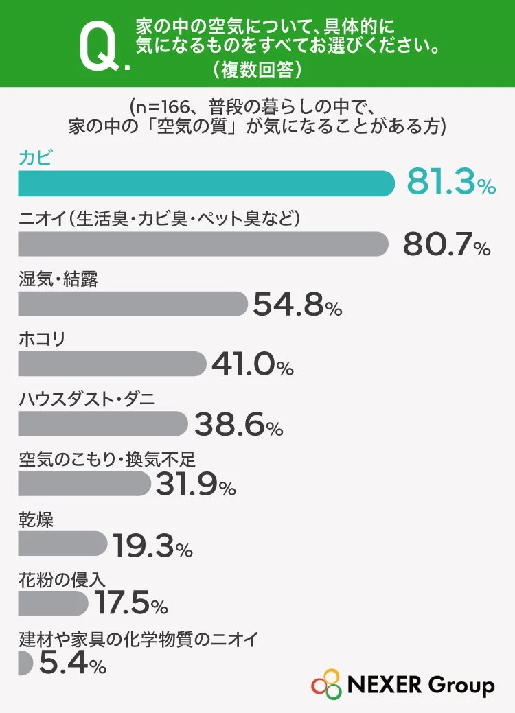 Q. 家の中の空気について、具体的に気になるものをすべてお選びください。(複数回答)(n=166、普段の暮らしの中で、家の中の「空気の質」が気になることがある方)