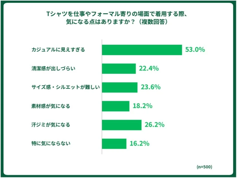 Tシャツを仕事やフォーマル寄りの場面で着用する際の懸念点に関する棒グラフ