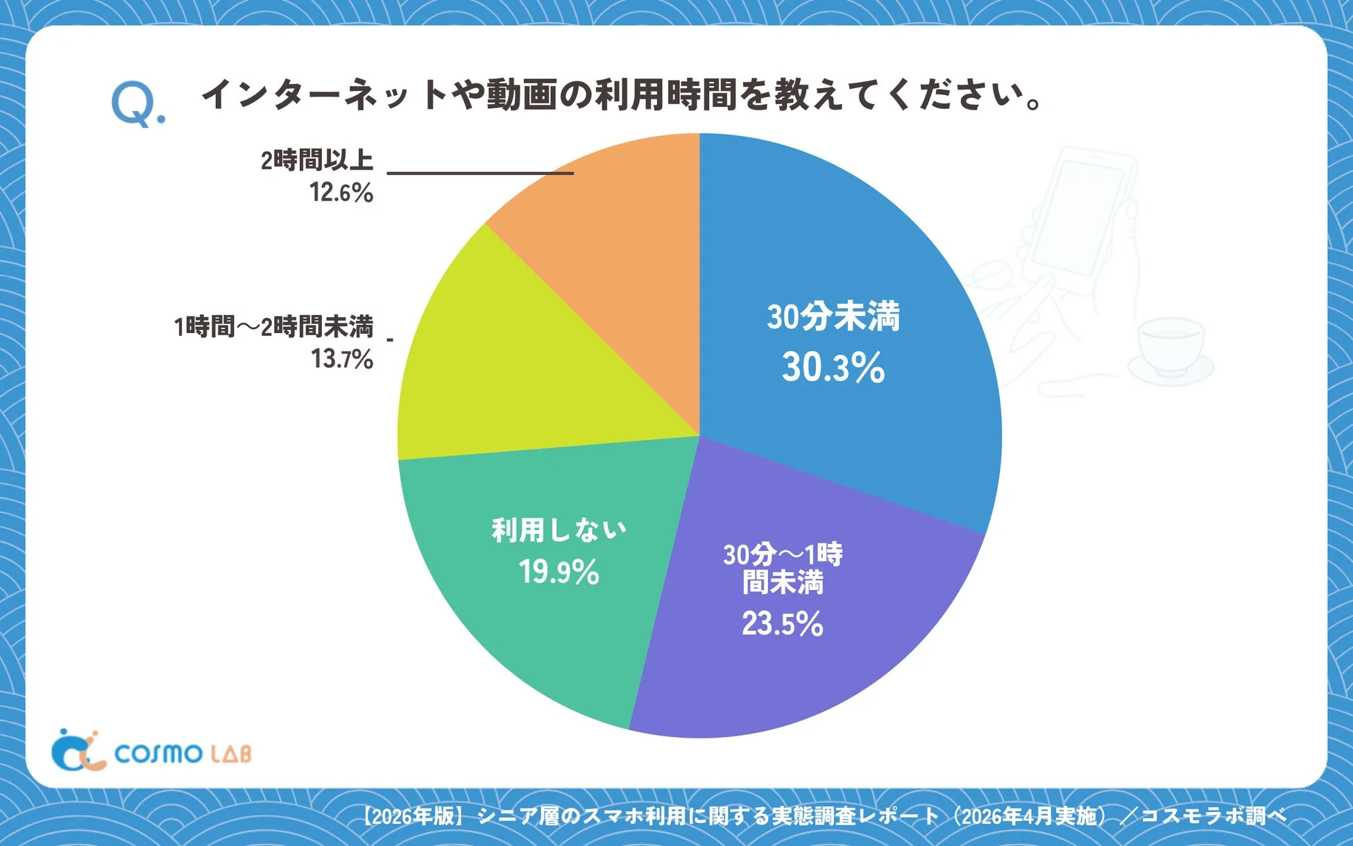 Q. インターネットや動画の利用時間を教えてください。