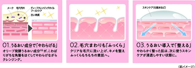 オリーブ発酵うるおい成分による肌ケアの3ステップ