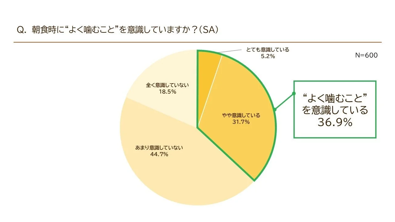 朝食時に“よく噛むこと”を意識していますか