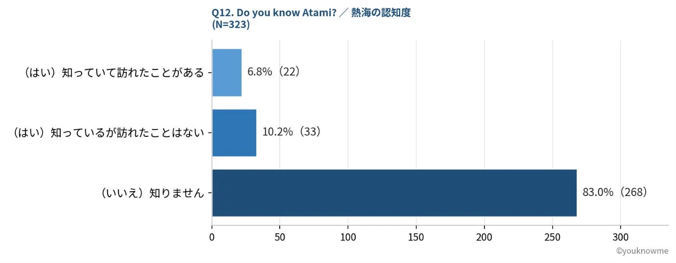 熱海の認知度に関するアンケート結果を示す棒グラフです。回答者323人のうち、83%が熱海を知らないと回答しており、訪れたことがある人は6.8%に留まります。