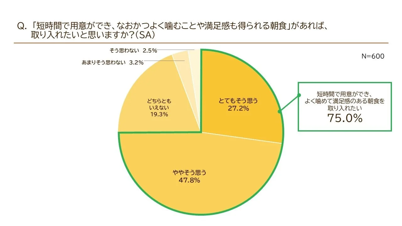 時短と満足感を両立する朝食へのニーズ