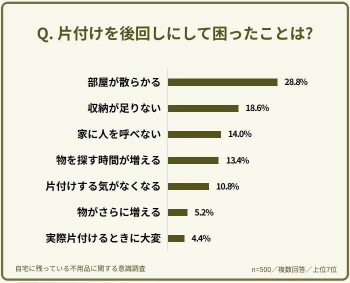 片付けを後回しにして困ったこと