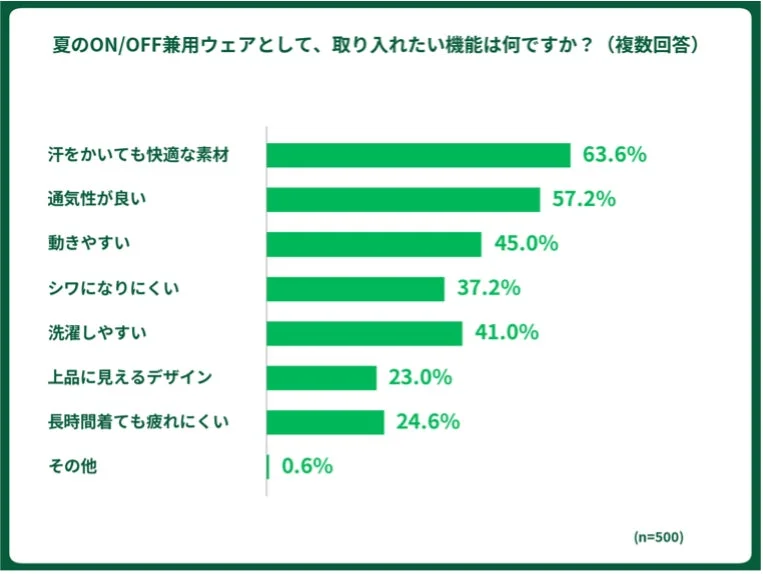 夏のON/OFF兼用ウェアとして取り入れたい機能の棒グラフ