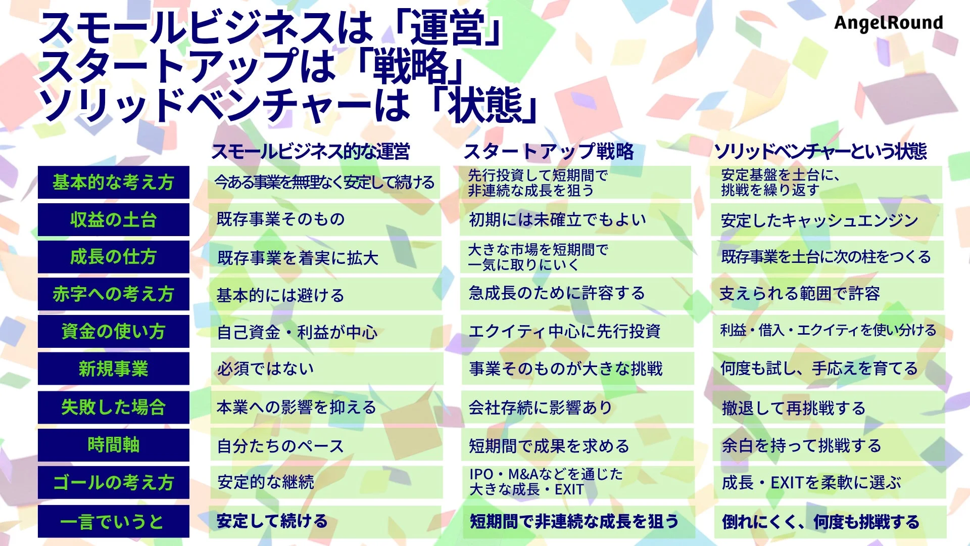 スモールビジネス、スタートアップ、ソリッドベンチャーの比較