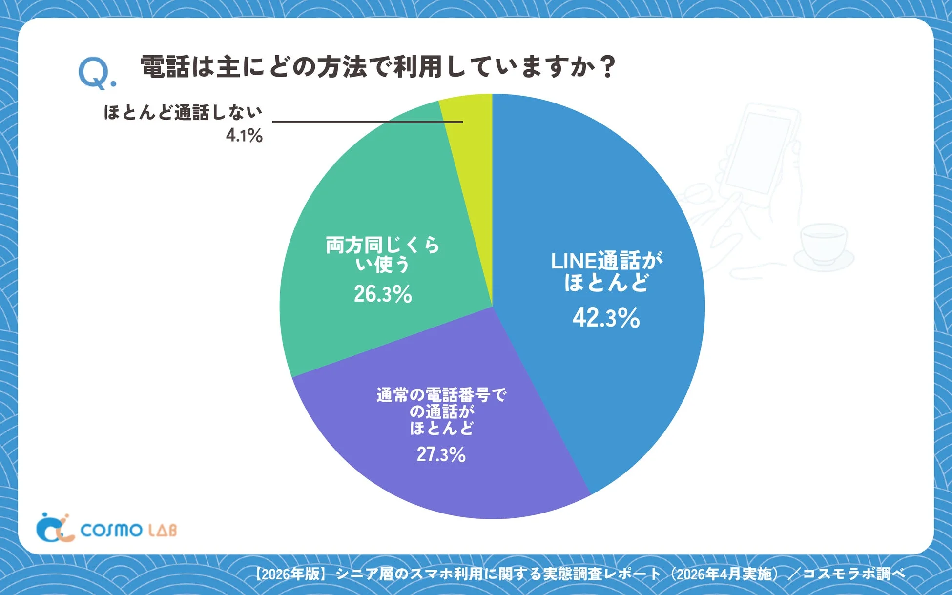 Q. 電話は主にどの方法で利用していますか?