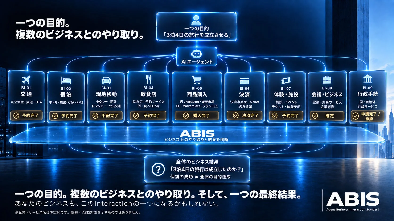 一つの目的。複数のビジネスとのやり取り。